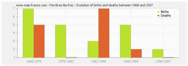 Ferrières-lès-Ray : Evolution of births and deaths between 1968 and 2007