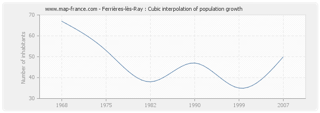 Ferrières-lès-Ray : Cubic interpolation of population growth