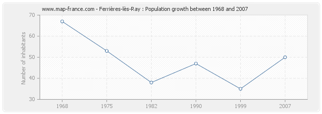 Population Ferrières-lès-Ray