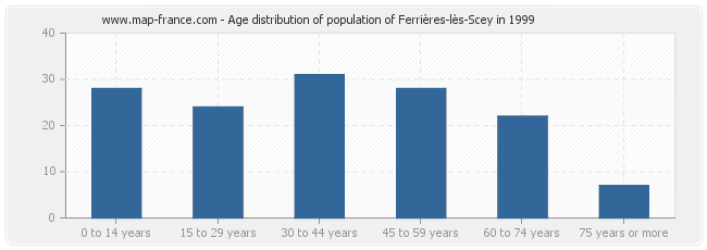 Age distribution of population of Ferrières-lès-Scey in 1999