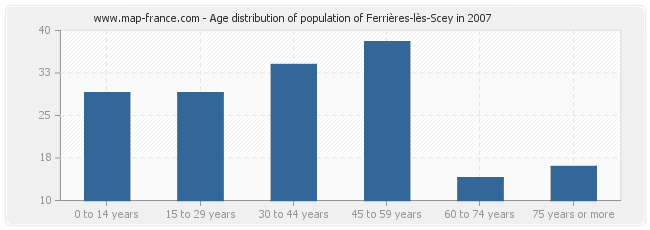Age distribution of population of Ferrières-lès-Scey in 2007