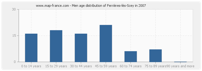 Men age distribution of Ferrières-lès-Scey in 2007