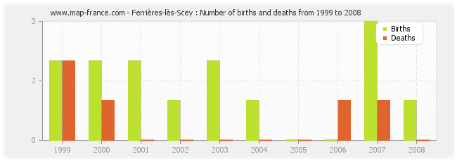 Ferrières-lès-Scey : Number of births and deaths from 1999 to 2008