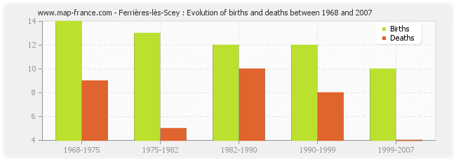Ferrières-lès-Scey : Evolution of births and deaths between 1968 and 2007