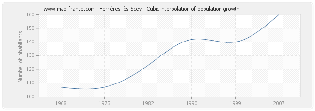 Ferrières-lès-Scey : Cubic interpolation of population growth