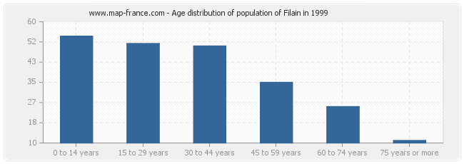 Age distribution of population of Filain in 1999