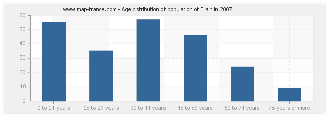 Age distribution of population of Filain in 2007