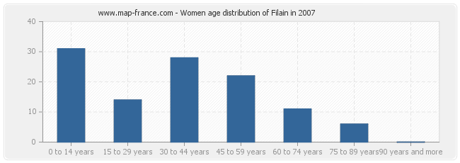 Women age distribution of Filain in 2007