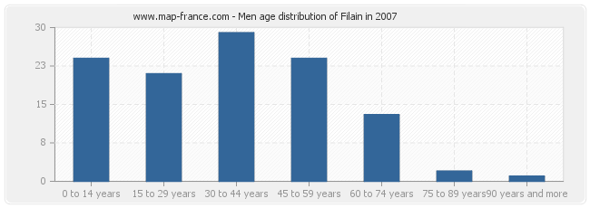Men age distribution of Filain in 2007