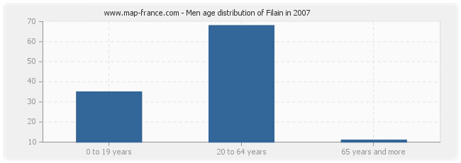 Men age distribution of Filain in 2007