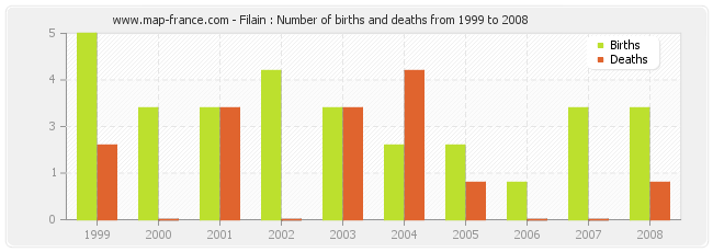 Filain : Number of births and deaths from 1999 to 2008