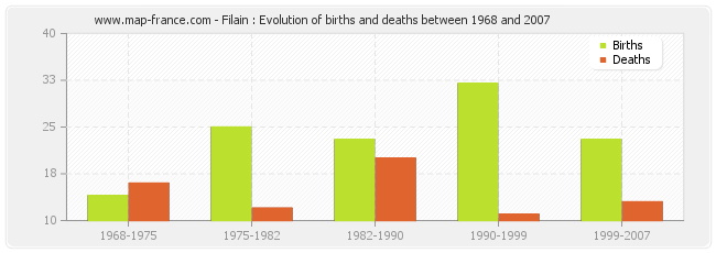 Filain : Evolution of births and deaths between 1968 and 2007