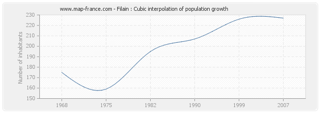 Filain : Cubic interpolation of population growth