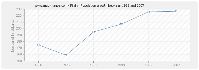 Population Filain