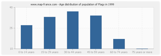 Age distribution of population of Flagy in 1999