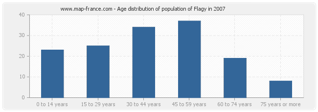 Age distribution of population of Flagy in 2007