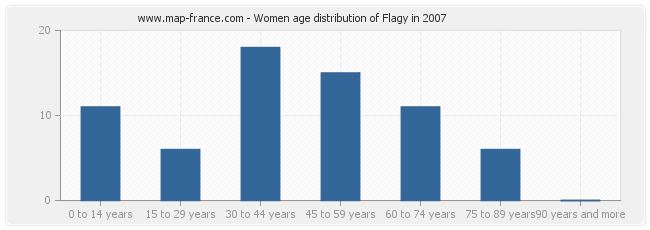 Women age distribution of Flagy in 2007