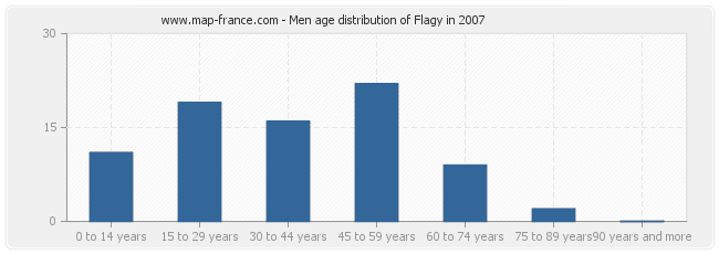 Men age distribution of Flagy in 2007