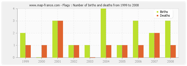 Flagy : Number of births and deaths from 1999 to 2008