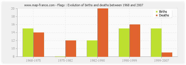 Flagy : Evolution of births and deaths between 1968 and 2007