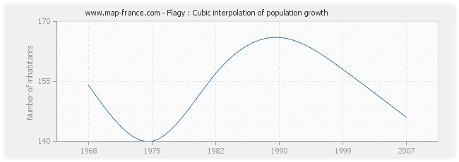 Flagy : Cubic interpolation of population growth