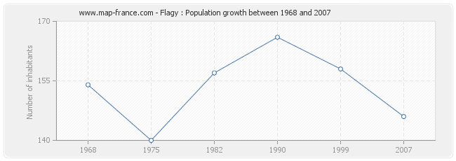 Population Flagy