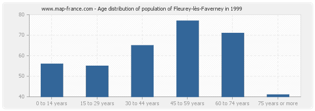 Age distribution of population of Fleurey-lès-Faverney in 1999