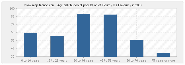Age distribution of population of Fleurey-lès-Faverney in 2007