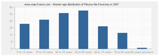 Women age distribution of Fleurey-lès-Faverney in 2007