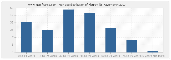 Men age distribution of Fleurey-lès-Faverney in 2007