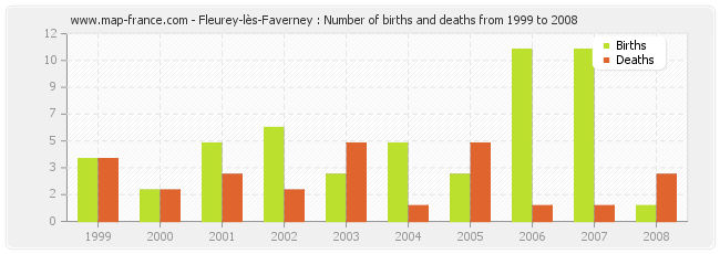 Fleurey-lès-Faverney : Number of births and deaths from 1999 to 2008