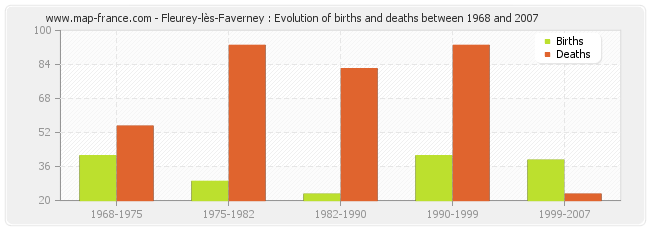 Fleurey-lès-Faverney : Evolution of births and deaths between 1968 and 2007