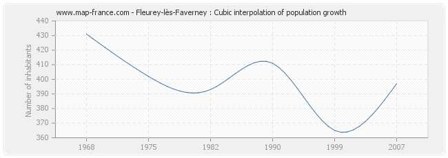 Fleurey-lès-Faverney : Cubic interpolation of population growth