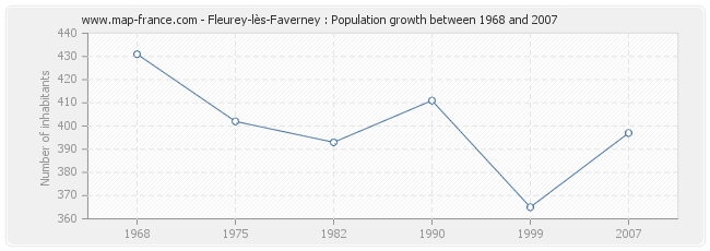 Population Fleurey-lès-Faverney