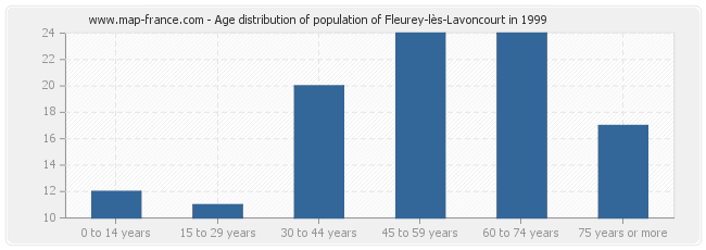 Age distribution of population of Fleurey-lès-Lavoncourt in 1999