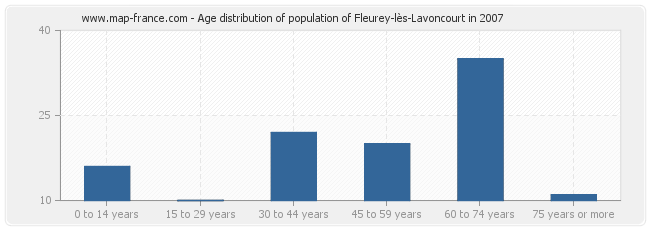 Age distribution of population of Fleurey-lès-Lavoncourt in 2007