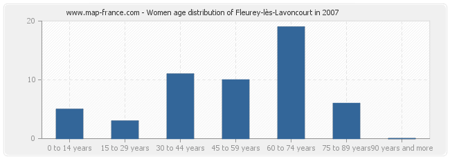 Women age distribution of Fleurey-lès-Lavoncourt in 2007