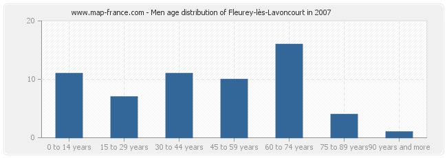 Men age distribution of Fleurey-lès-Lavoncourt in 2007