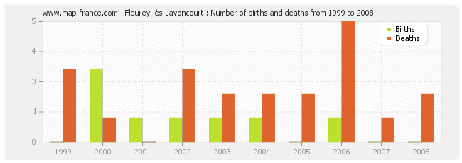 Fleurey-lès-Lavoncourt : Number of births and deaths from 1999 to 2008
