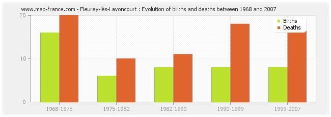Fleurey-lès-Lavoncourt : Evolution of births and deaths between 1968 and 2007