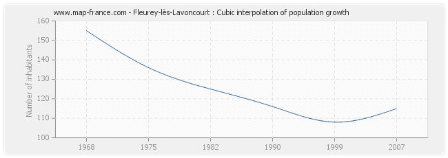 Fleurey-lès-Lavoncourt : Cubic interpolation of population growth