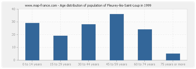 Age distribution of population of Fleurey-lès-Saint-Loup in 1999