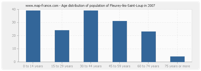 Age distribution of population of Fleurey-lès-Saint-Loup in 2007