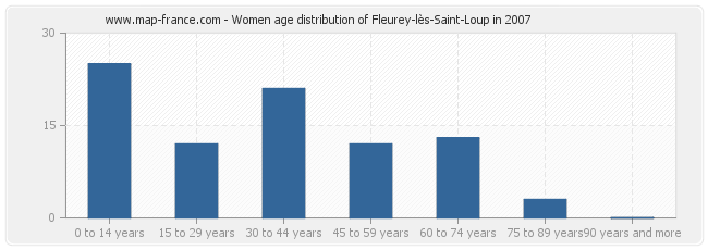 Women age distribution of Fleurey-lès-Saint-Loup in 2007