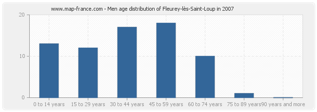 Men age distribution of Fleurey-lès-Saint-Loup in 2007