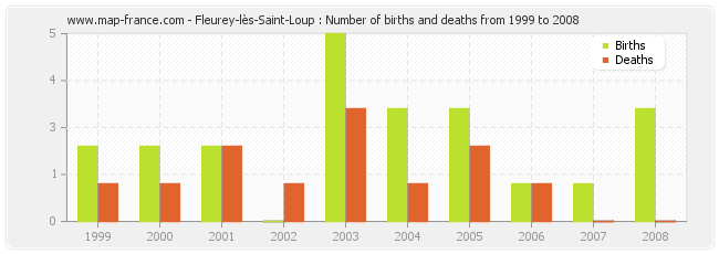 Fleurey-lès-Saint-Loup : Number of births and deaths from 1999 to 2008