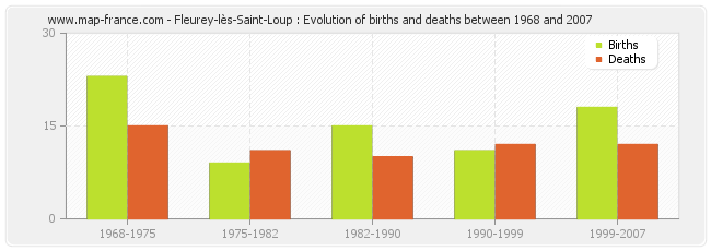Fleurey-lès-Saint-Loup : Evolution of births and deaths between 1968 and 2007
