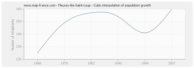 Fleurey-lès-Saint-Loup : Cubic interpolation of population growth