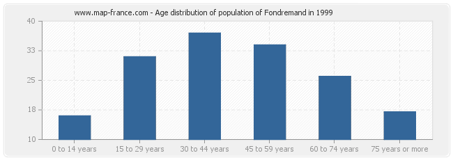 Age distribution of population of Fondremand in 1999