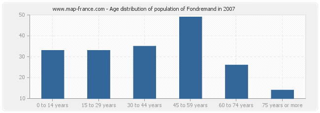 Age distribution of population of Fondremand in 2007